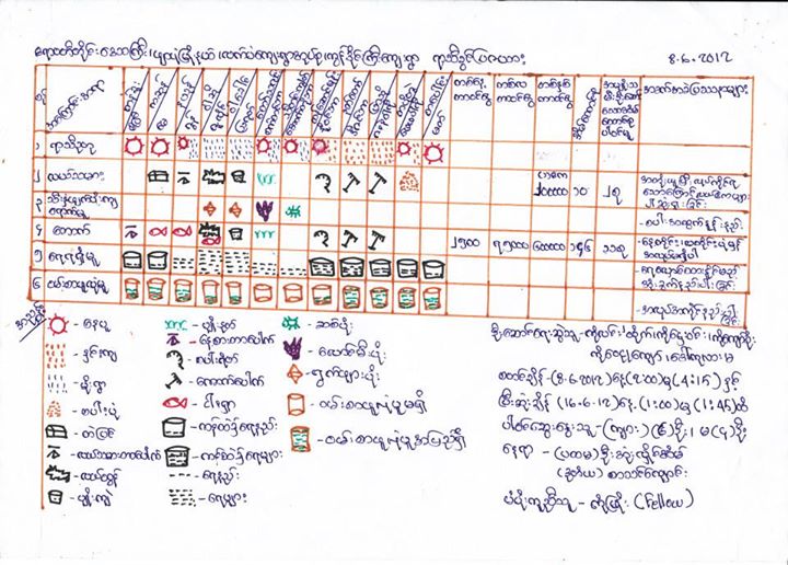 The seasonal calendar "helps people to understand the livelihood patterns in the village." Seasonal calendar of Kon Dine Gyi