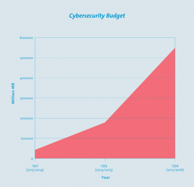 Cybersecurity funding has soared under Rouhani 
