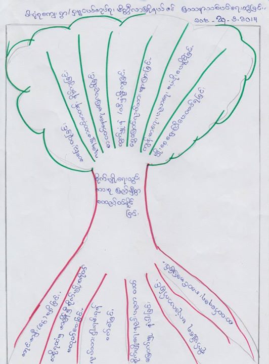 The problem tree "is used to analyse the causes of the problem and the ways to tackle these accordingly." Problem tree developed by residents of War Yone Su, a village with 72 households