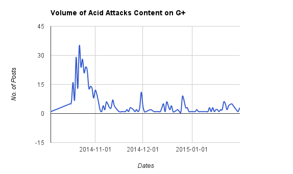 اسیدپاشی# (acid attack) content on Google Plus between October 1, 2014, and January 31, 2015.  Query results used with NetFreedom Pioneers' permission.