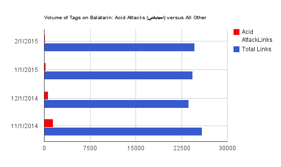 اسیدپاشی# on Balatarin between October 1, 2014, and January 31, 2015. Data used with Balatarin's permission.