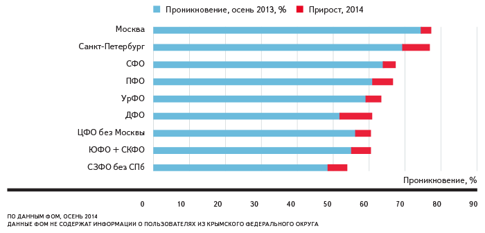 Internet penetration levels in various Russian regions: Moscow and Saint Petersburg top the list with close to 80% of adults regularly going online. Image from Yandex.ru.
