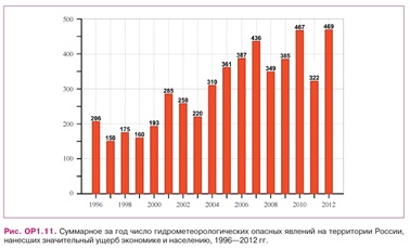 Increase in dangerous climatic events in Russia, according to Rosgidromet