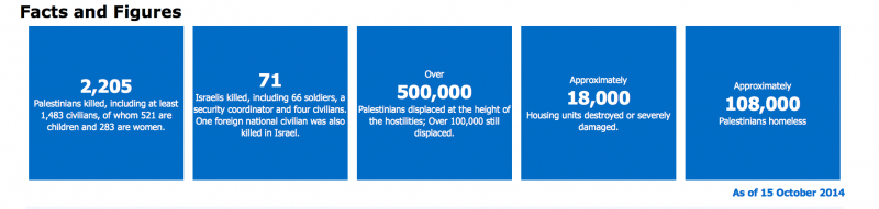 According to the United Nations Office for the Coordination of Humanitarian Affairs in the Occupied Palestinian Territory over 100,000 Palestinians out of 500,000 displaced at the height of hostilities with Israel are still without homes.