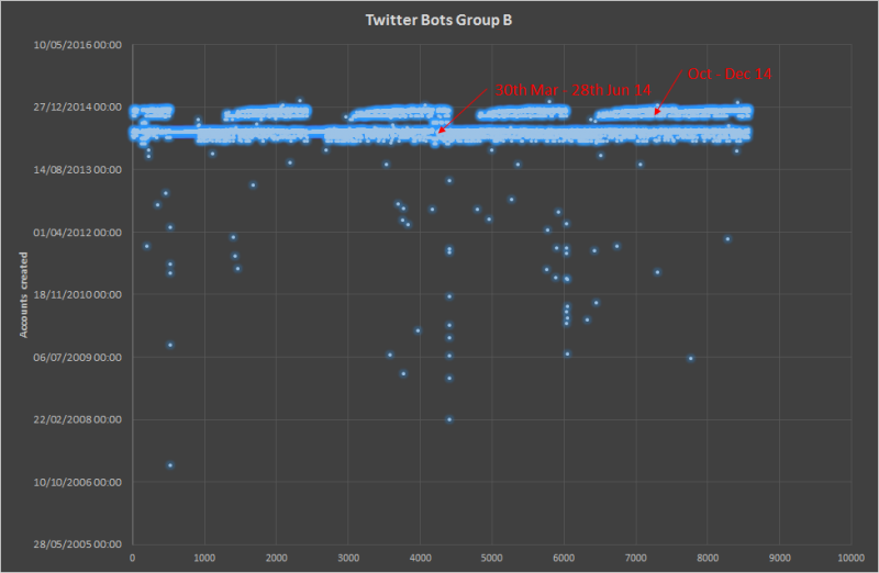 Twitter Bots Timeline Group B