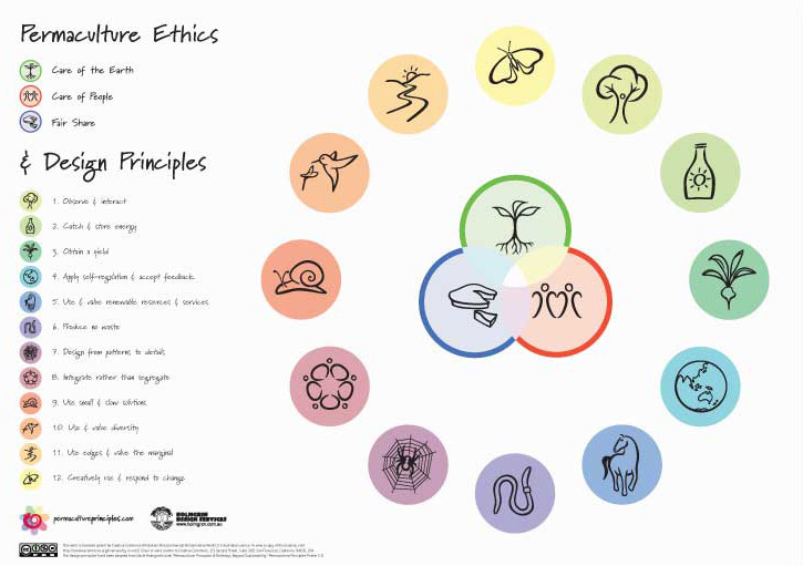 Permaculture Ethics and Design Principles. Central to permaculture are three ethics – earth care, people care and fair share - which guide the use of the 12 design principles, ensuring that they are used in appropriate ways. Poster by permaculturprinciples.com (CC BY-NC-ND 3.0)