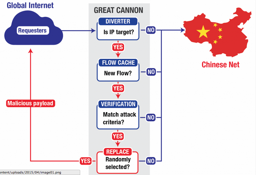 Simplified logical topology of the Great Cannon and Great Firewall. Screen Capture from Citizen Lab. 