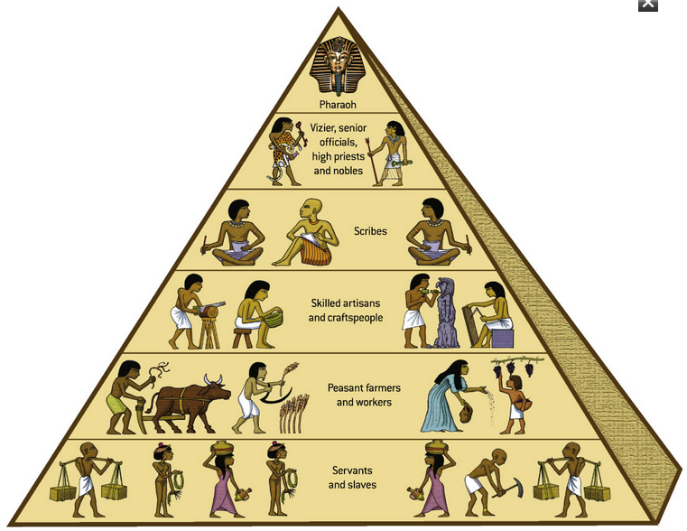 The social pyramid of ancient Egypt, the higher you went the more important you became and the more your living standards improved. Even in ancient Egypt, upward mobility was possible 