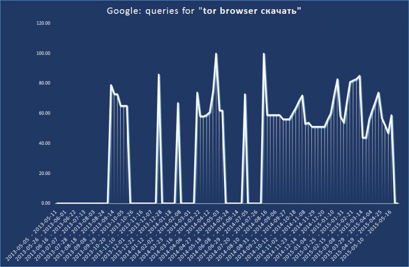 Google searches for the same phrase, 2013-15.