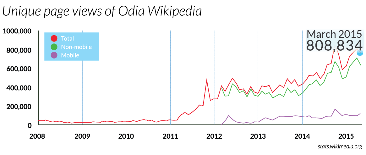 Unique page views of Odia Wikipedia (2008-2015).