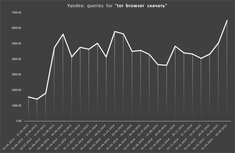 Search volume for phrase "tor browser скачать" ("tor browser download"). 2013-15.