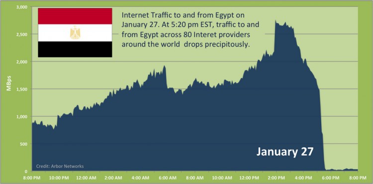 Egipto se desconecta, 27 de enero de 2011. Gráfico del Committee to Protect Journalists.