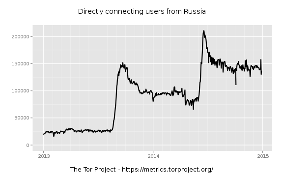 Tor Statistics for Russia