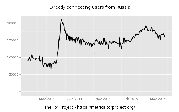 Rapid surge in Russian Tor usage, 2014
