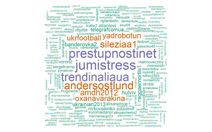 User cloud weighed by tweet volume for the Ukrainian tweets sample (country code "ua"). Image by Lawrence Alexander.