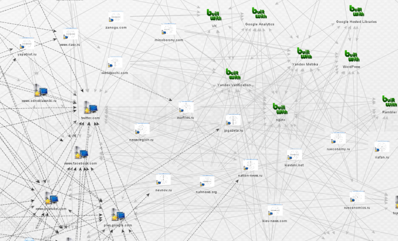График, показывающий совместное использование Google Analytics, серверного программного обеспечения и социальных медиа сайтами в сети. [Полный размер 1 2] Изображение создано Лоуренсом Александром.