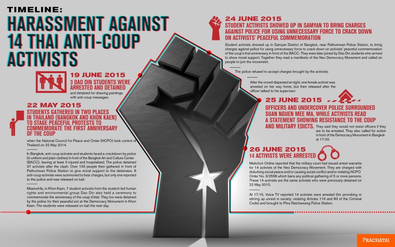 Timeline of the struggle for democracy of the 14 activists.