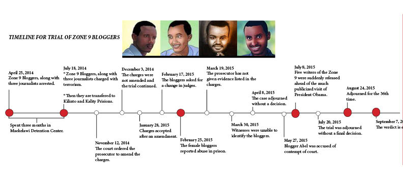 Timeline of the trial 